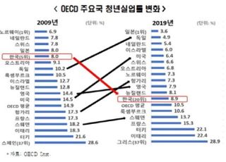 한경연 "OECD 평균 청년실업률 하락했는데…한국은 상승"