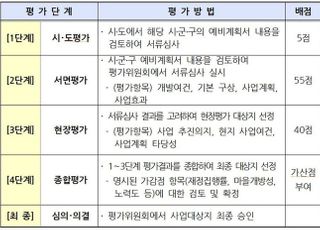 올해 어촌뉴딜300사업에 236곳 신청…경쟁률 3.9대 1