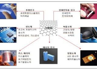 차세대 소부장 핵심 소재 ‘그래핀’ IEC 국제표준 채택