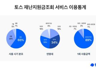 "1차 재난지원금 첫 달 65% 사용…1회 평균 2.4만원 결제"