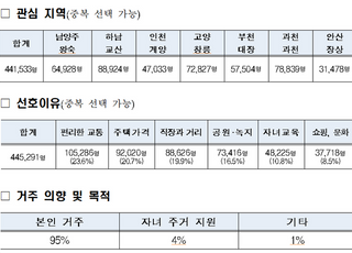 ‘사전청약 관심↑’…3기 신도시 홈페이지 방문자 100만명 돌파