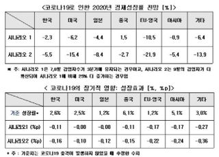 한경연 "코로나19 재확산시 경제성장률 -5.5%...대공황급 충격"