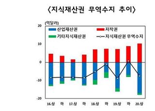 지재권 무역적자 7.5억 달러…전년比 1.3억 달러 축소