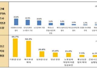 올해 대기업 임단협 작년보다 어렵다...'원만' 15% 불과