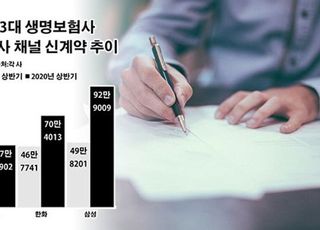 '코로나 특수'에 들뜬 생보사 대면 영업…불완전판매 '기승'