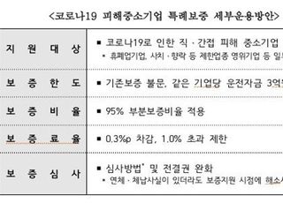 신보, 코로나 피해 중소기업에 '1.5조' 특례보증 추가 공급