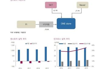 "SK텔레콤, 기업가치 대비 주가 저평가...자회사 IPO 기대↑"-키움증권