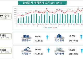 2분기 건설공사 계약액 63조7000억원, 지난해 대비 13% ↑