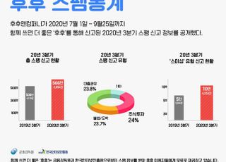 3분기 스팸신고 566만건…“추석 스미싱 피해 주의”