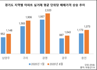 경기 아파트값 상승률, 남양주·구리·광명·광주·용인 순