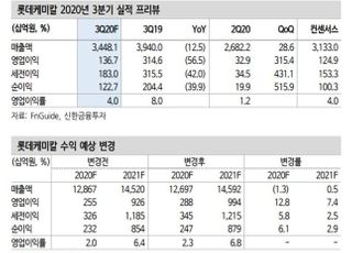 “롯데케미칼, 내년 실적 정상화 전망...목표가↑”-신한금융투자