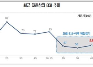 기업 체감경기, 3분기 연속 '50점대'…실적목표 미달 전망 74%