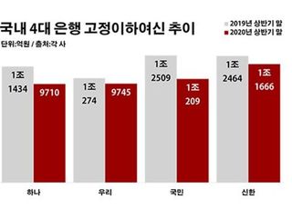 깊어지는 경기 침체의 늪…부실채권 정리 나선 은행