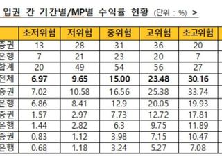 8월 일임형ISA 수익률 17.2%…메리츠증권 1위