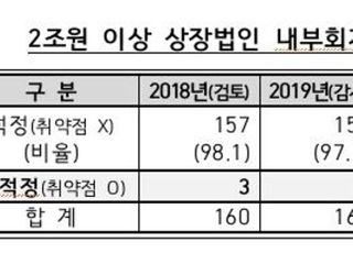 2조 이상 상장사 내부회계감사 비적정의견 2.5%…전년비 소폭 증가