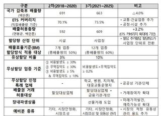 2025년까지 배출권거래제 허용총량 연평균 6억970만톤 설정