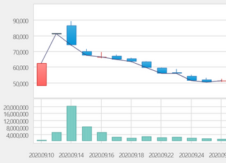 [특징주] 카카오게임즈 10%대 급등…시총 5위 탈환