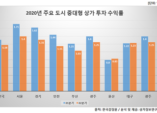 상가 투자 수익률, 서울·경기·인천 등 수도권 하락세