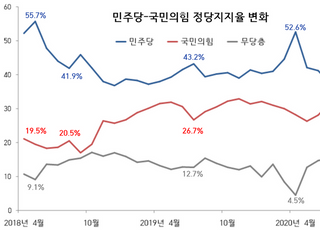 민주당 지지율 30개월 간 '우하향'…대선 땐 여야 제로베이스