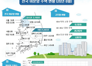 8월 말 미분양 전국 2만8831가구, 전월 대비 0.2% 감소