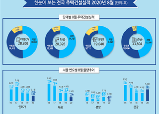 8월 주택 인허가‧착공‧분양‧준공 모두 감소