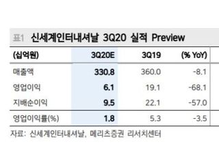 “신세계인터내셔날, 3분기 마진 축소 불가피...목표가↓”-메리츠증권