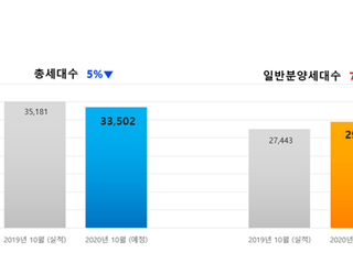 10월 전국 3만3502가구 분양, 지난해 대비 5% 감소