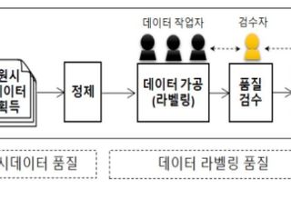 과기정통부, ‘AI 데이터 품질 표준안’ 국내외 표준화 추진