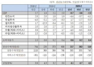 [4분기 경제기상도①] U자형 성장곡선 분기점…성장률 방어 '배수의 진'