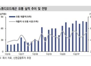 “스튜디오드래곤, 한류 대표 콘텐츠 사업자...목표가↑”-신한금융투자