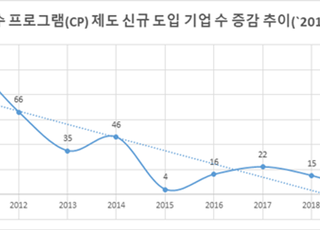공정위 '자율 준수 프로그램' 도입 기업 수 급감…지난해 3곳뿐