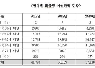 [국감 2020] '고금리' 신용카드 리볼빙 잔액 5.5조…주고객 3040