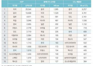 한국, 경제규모 비해 온실가스 배출량 많아…"저탄소에너지 개발 적극 나서야"