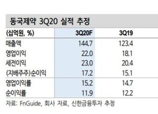 “동국제약, 3분기 호실적 트렌드 지속 전망...목표가↑”-신한금융투자