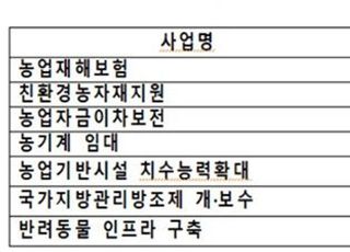 [국감2020] 文정부 농업홀대? 예산 증가율도 ‘꼴찌’