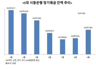 불안한 미래에 현금 쌓기…은행 예금 두달새 9조원 늘었다