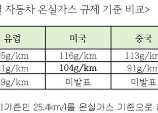 자동차협회, 美·EU와 무역·환경 이슈 공동 대응키로