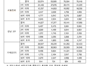 [국감2020] 서울 주택 1만가구가 집팔아 10억 넘게 차익...‘강남3구’ 72%