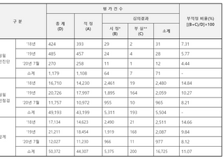 [국감2020] 안전진단 ‘부적정’ 10개 중 8개는 공동주택…“저가용역 때문”