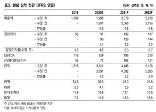 “한샘, 3분기 종합적인 개선 이어질 것...목표가↑”-NH투자증권