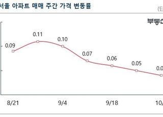 [주간부동산시황] 서울 아파트값 0.04% ↑, 상승폭 둔화 이어져