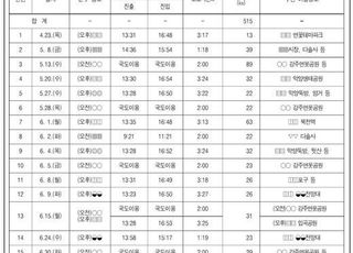 [국감2020] 도로공사 현장지원직, 정규직되고 공원 등으로 근무지 무단이탈