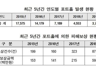 [국감2020] 5년간 고속도로 포트홀 피해보상액만 17억5000만원