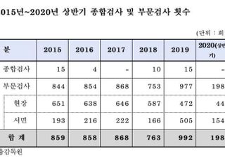 [국감2020] 코로나19 여파…금감원 부문검사, 예년 대비 절반 수준 '뚝'