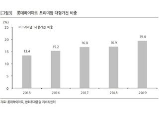 “롯데하이마트, 대형가전이 성장 주도...목표가↑”-한화투자증권