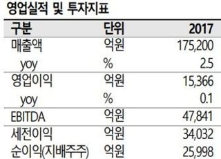 "SK텔레콤, 자회사 가치 상승으로 기업경쟁력↑"-SK증권