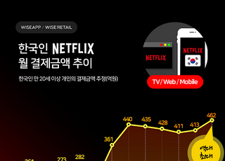 한국인, 지난달 넷플릭스에 462억 썼다 “역대 최대”