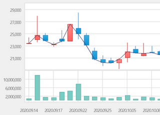 [특징주] 유바이오로직스, 600억 유상증자 소식에 10%대 급락