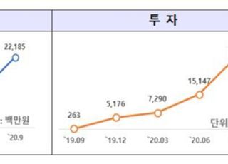 규제 샌드박스, 1년간 투자유치 332억원 효과 봤다