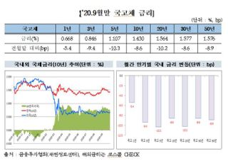 9월 장외 채권금리↓...“한은 국고채 매입 영향”